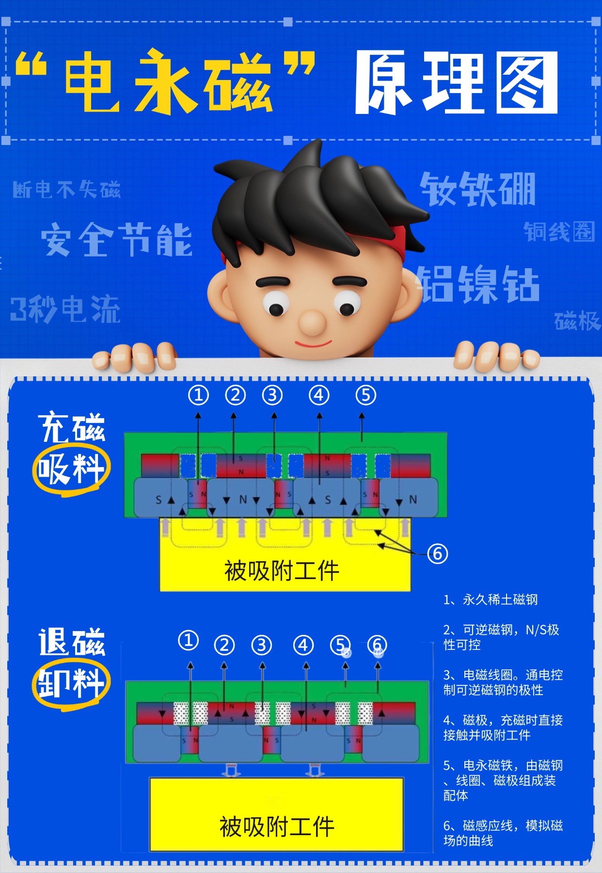千豪電永磁原理，電永磁工作原理圖